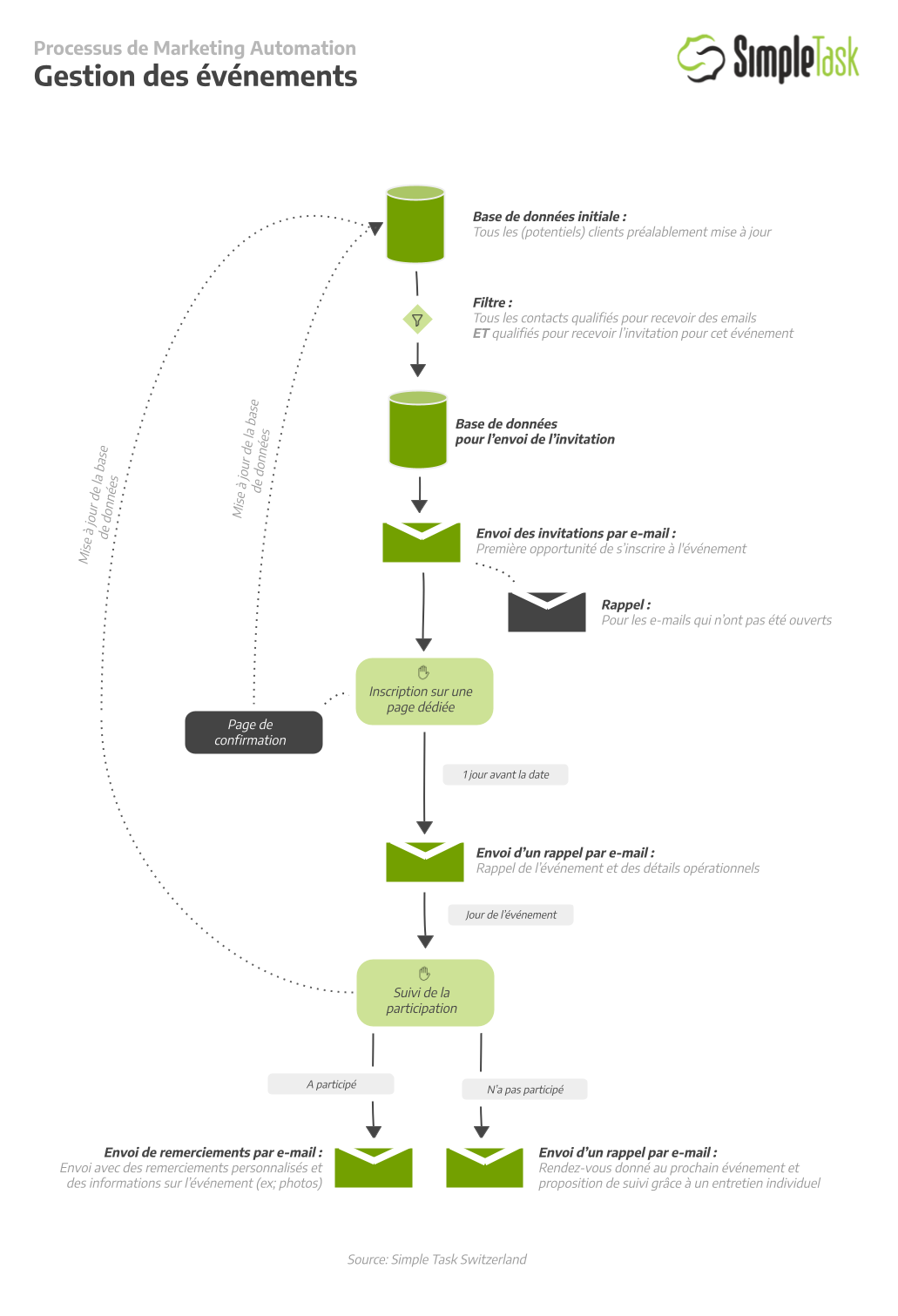 markeitng-automation-gestion-des-evenements