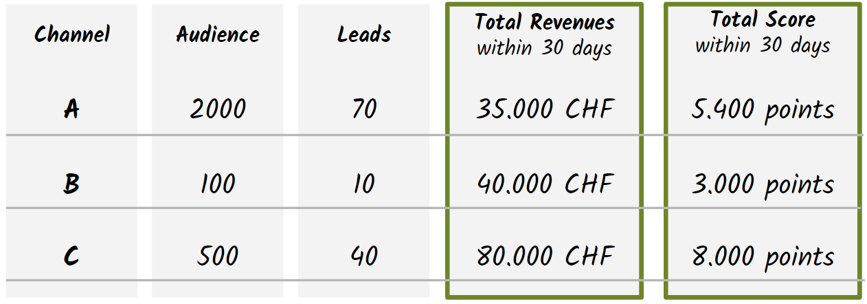 choose revenue KPIs